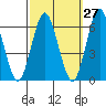 Bridgeport tide chart for Wednesday, September 27, 2023