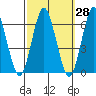 Bridgeport tide chart for Thursday, September 28, 2023