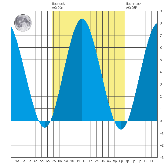 Bridgeport tide chart for Friday, September 29, 2023