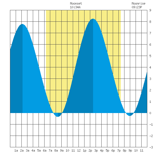 Bridgeport tide chart for Sunday, September 3, 2023