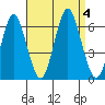 Bridgeport tide chart for Monday, September 4, 2023