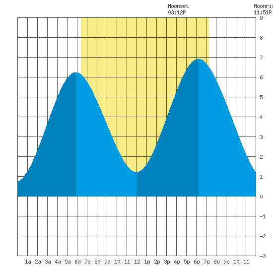 Bridgeport tide chart for Thursday, September 7, 2023