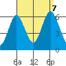Bridgeport tide chart for Thursday, September 7, 2023