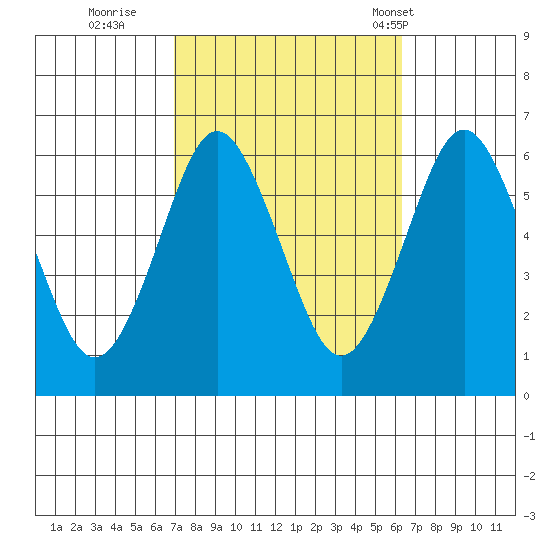 Bridgeport tide chart for Tuesday, October 10, 2023