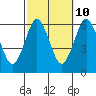 Bridgeport tide chart for Tuesday, October 10, 2023