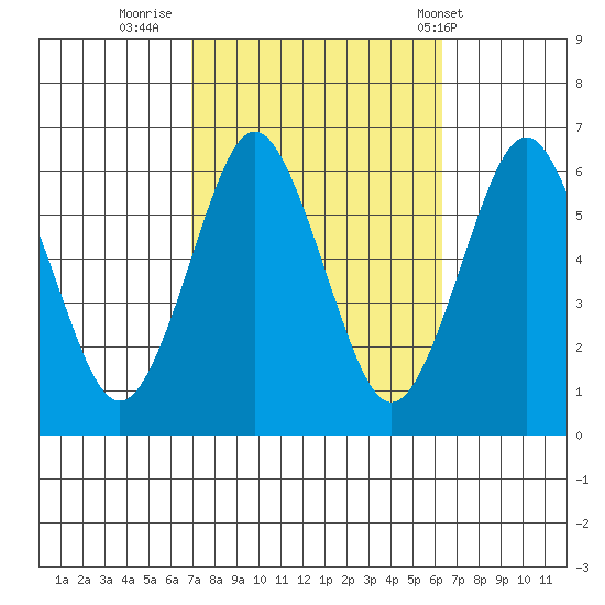 Bridgeport tide chart for Wednesday, October 11, 2023