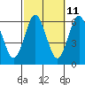 Bridgeport tide chart for Wednesday, October 11, 2023
