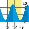 Bridgeport tide chart for Thursday, October 12, 2023