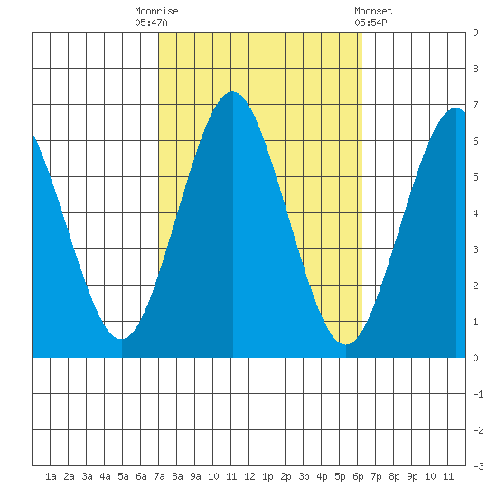 Bridgeport tide chart for Friday, October 13, 2023