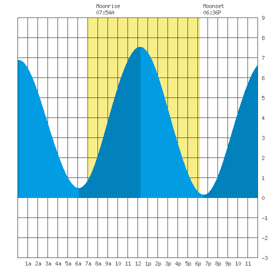 Bridgeport tide chart for Sunday, October 15, 2023