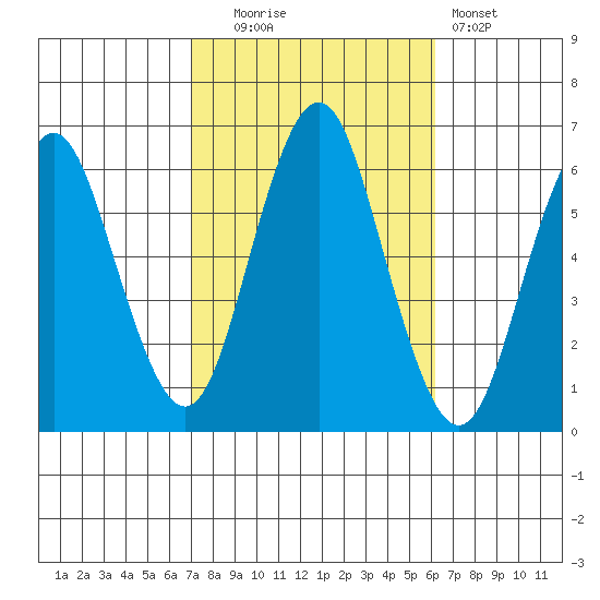 Bridgeport tide chart for Monday, October 16, 2023