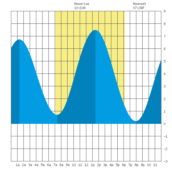 Bridgeport tide chart for Tuesday, October 17, 2023