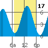 Bridgeport tide chart for Tuesday, October 17, 2023