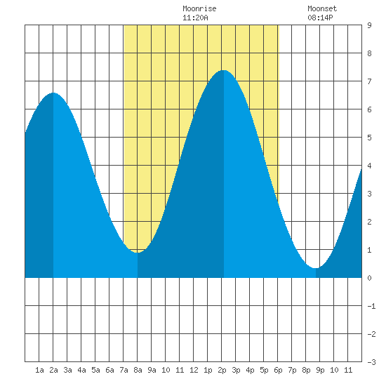 Bridgeport tide chart for Wednesday, October 18, 2023