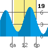 Bridgeport tide chart for Thursday, October 19, 2023