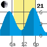 Bridgeport tide chart for Saturday, October 21, 2023