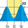 Bridgeport tide chart for Sunday, October 22, 2023