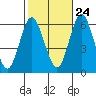 Bridgeport tide chart for Tuesday, October 24, 2023