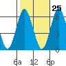 Bridgeport tide chart for Wednesday, October 25, 2023