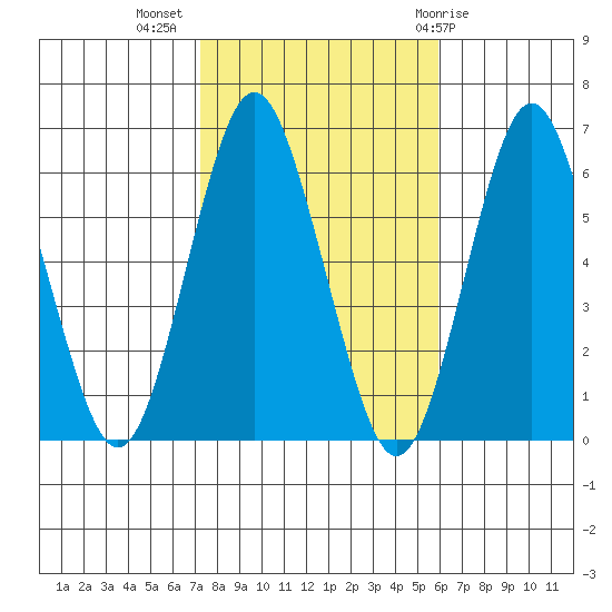 Bridgeport tide chart for Thursday, October 26, 2023