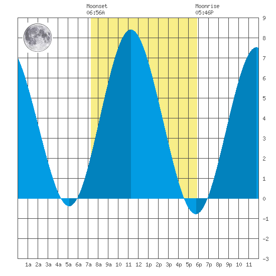 Bridgeport tide chart for Saturday, October 28, 2023
