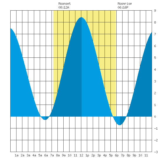 Bridgeport tide chart for Sunday, October 29, 2023