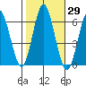 Bridgeport tide chart for Sunday, October 29, 2023