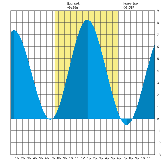 Bridgeport tide chart for Monday, October 30, 2023
