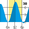Bridgeport tide chart for Monday, October 30, 2023