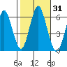 Bridgeport tide chart for Tuesday, October 31, 2023