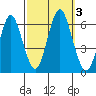 Bridgeport tide chart for Tuesday, October 3, 2023
