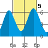 Bridgeport tide chart for Thursday, October 5, 2023