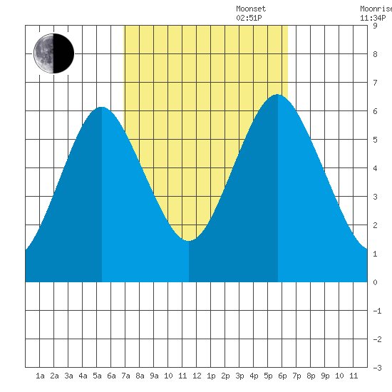 Bridgeport tide chart for Friday, October 6, 2023
