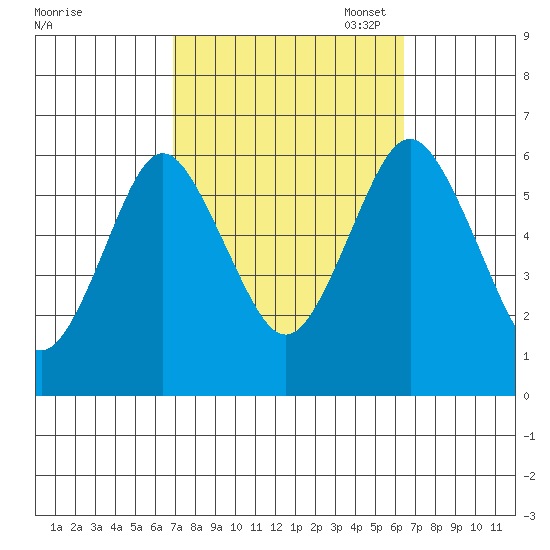 Bridgeport tide chart for Saturday, October 7, 2023