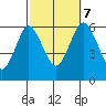 Bridgeport tide chart for Saturday, October 7, 2023