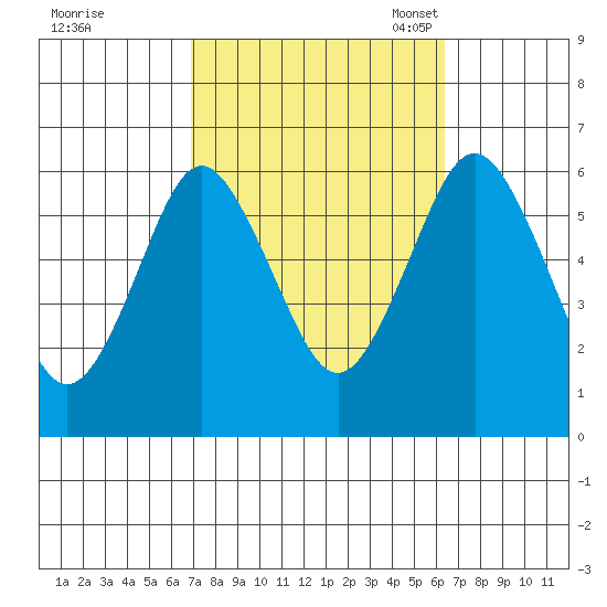 Bridgeport tide chart for Sunday, October 8, 2023