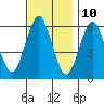 Bridgeport tide chart for Friday, November 10, 2023