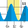 Bridgeport tide chart for Saturday, November 11, 2023