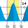 Bridgeport tide chart for Tuesday, November 14, 2023