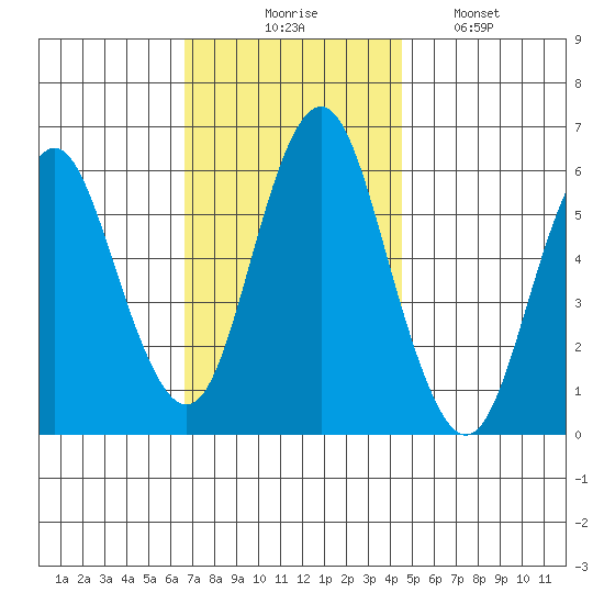 Bridgeport tide chart for Thursday, November 16, 2023