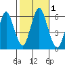 Bridgeport tide chart for Wednesday, November 1, 2023
