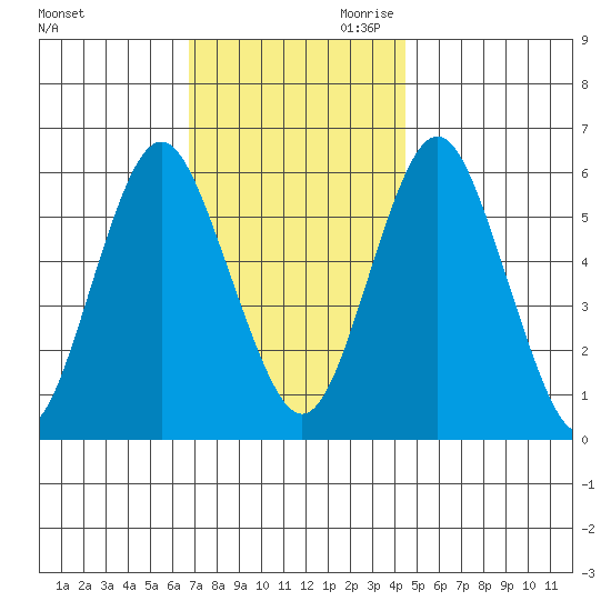 Bridgeport tide chart for Tuesday, November 21, 2023
