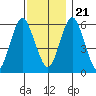 Bridgeport tide chart for Tuesday, November 21, 2023