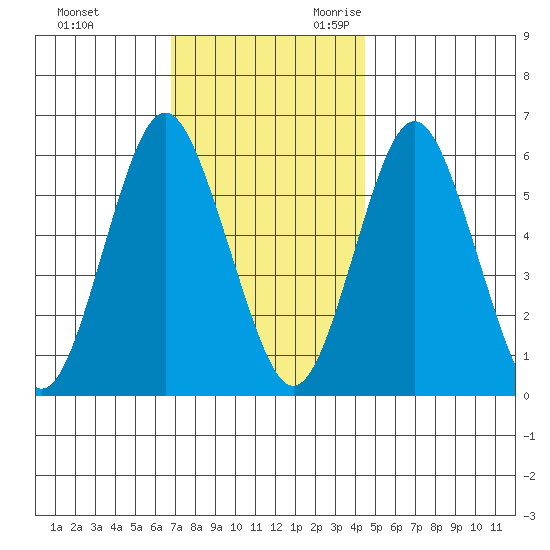 Bridgeport tide chart for Wednesday, November 22, 2023
