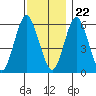 Bridgeport tide chart for Wednesday, November 22, 2023