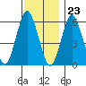 Bridgeport tide chart for Thursday, November 23, 2023