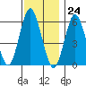 Bridgeport tide chart for Friday, November 24, 2023