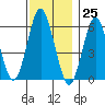 Bridgeport tide chart for Saturday, November 25, 2023