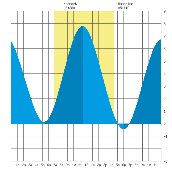 Bridgeport tide chart for Tuesday, November 28, 2023