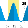 Bridgeport tide chart for Tuesday, November 28, 2023